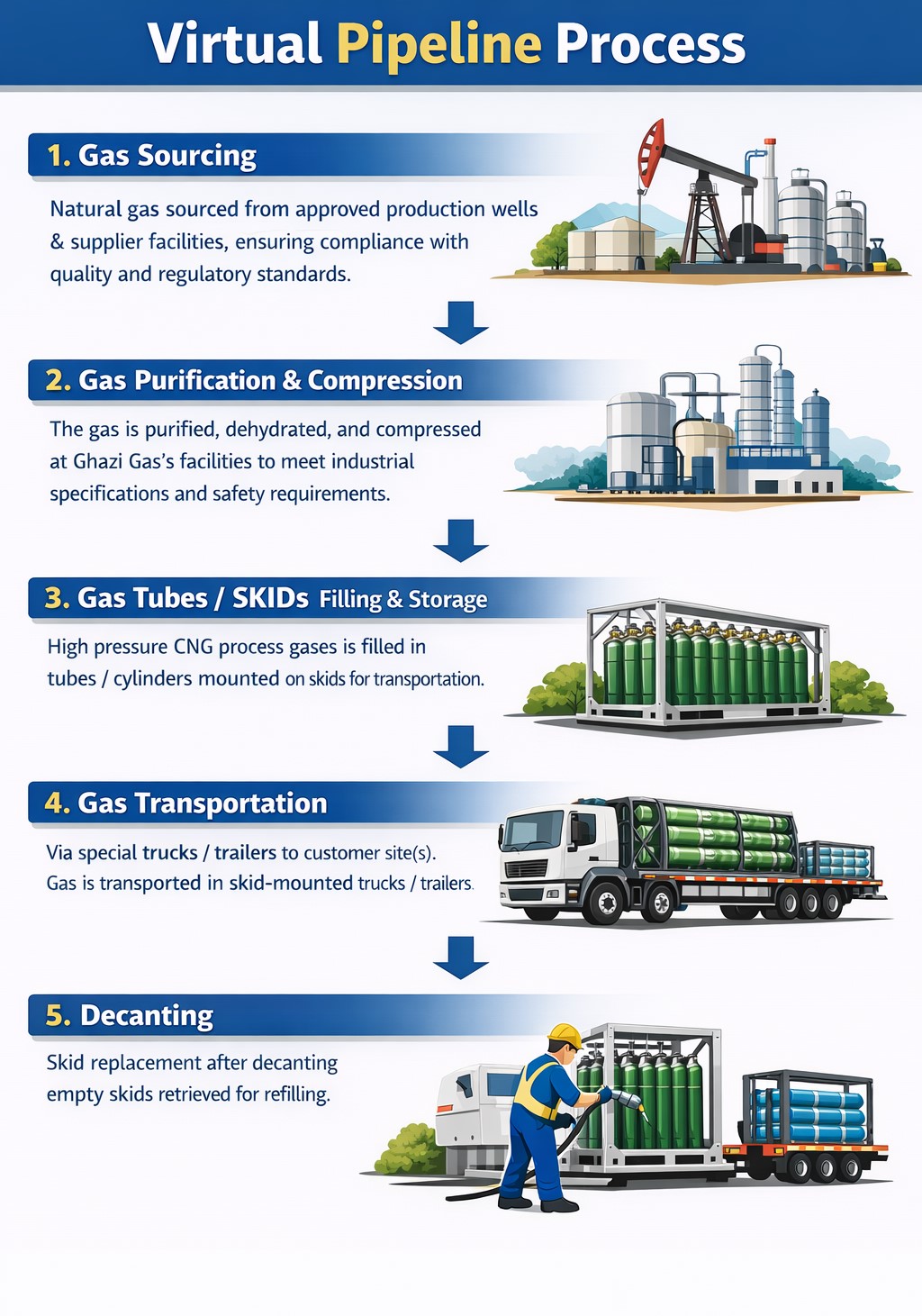 Virtual Pipeline Virtual Pipeline System – Ghazi Gas Marketing and Distribution (Private ...
